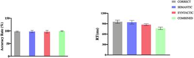 Semantic and Syntactic Processing During Comprehension: ERP Evidence From Chinese QING Structure